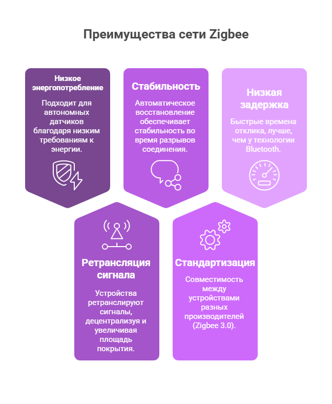 Преимущества стандарта ZigBee