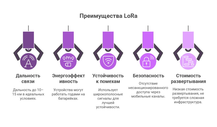 Преимущества сетей LoRa