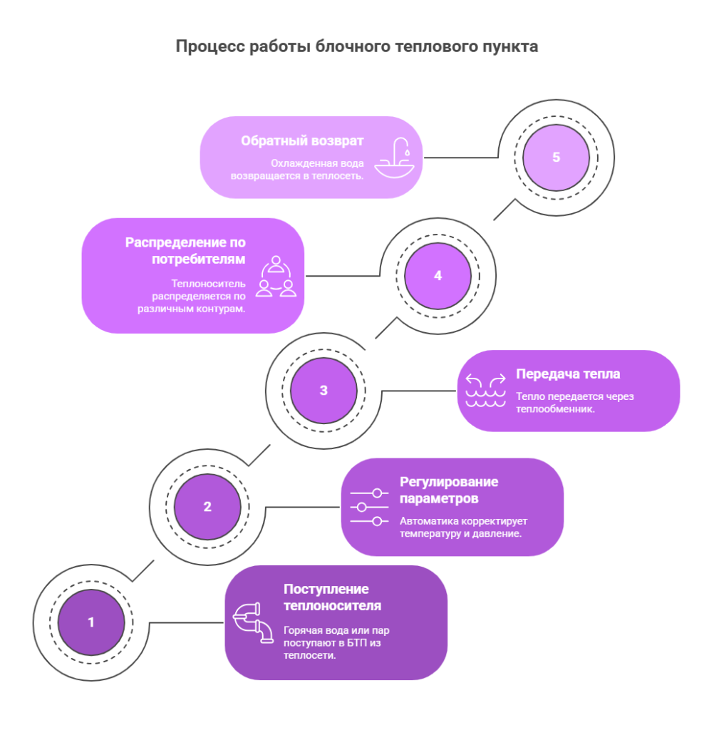 Рисунок 5. Процесс работы блочного теплового пункта
