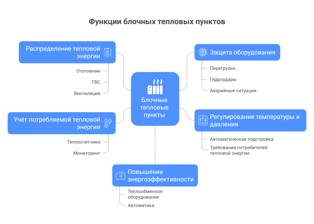 Рисунок 3. Функции блочных тепловых пунктов