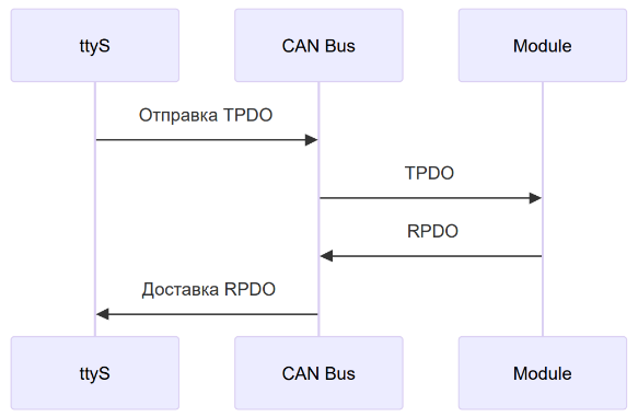Часть алгоритма работы передачи данных с помощью виртуального последовательного порта 2